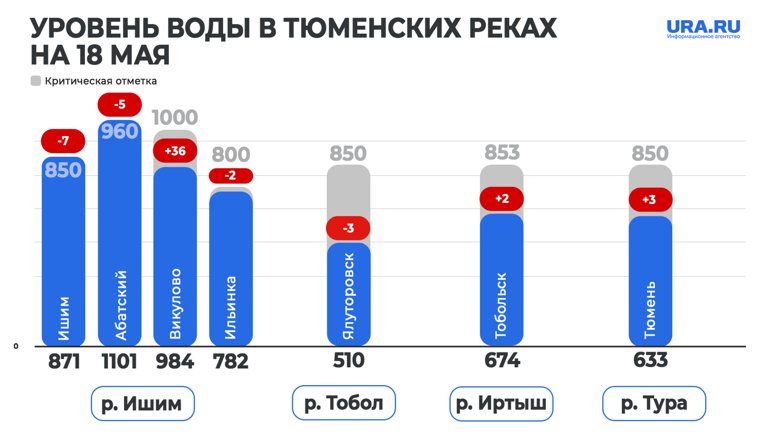 Уровень воды на реках Тюменской области
