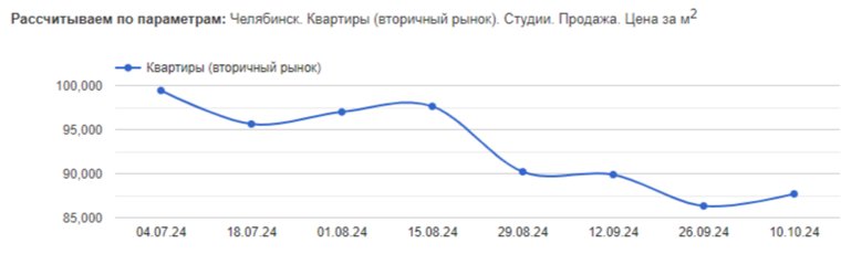 На графике видно, что несмотря на повышение цены, в целом стоимость студий в городе снижается