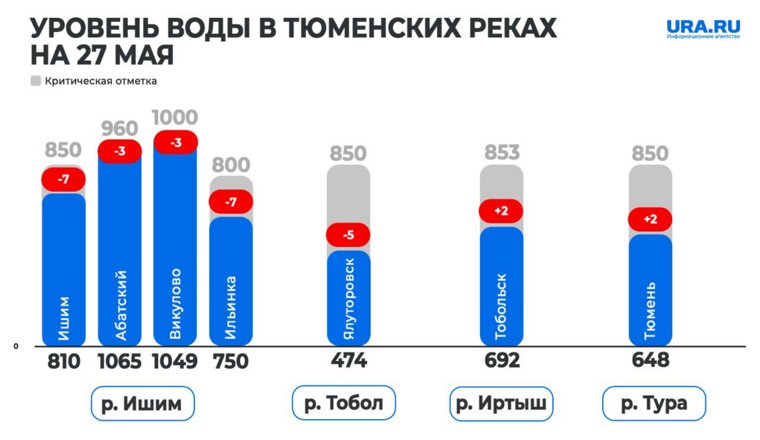 Вода продолжает убывать, а редкий прирост - незначителен
