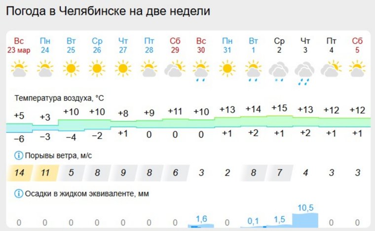 В начале апреля в Челябинске ночные температуры будут приближаться к нулю градусов 