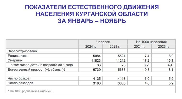 Демографические показатели Курганской области за январь-ноябрь 2024 года