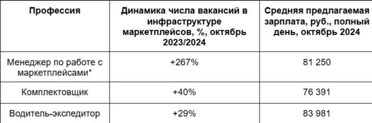 Спрос на специалистов, работающих с маркетплейсами, вырос в 3,6 раз 