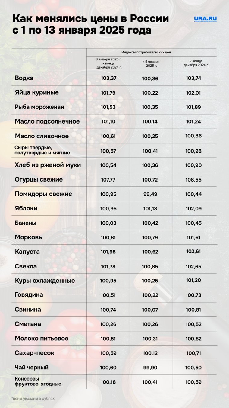 Как менялись цены на потребительские товары с 1 по 13 января 2025 года