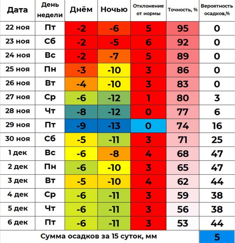 Народный синоптик Илья Винштейн опубликовал прогноз погоды на ближайшие 15 дней