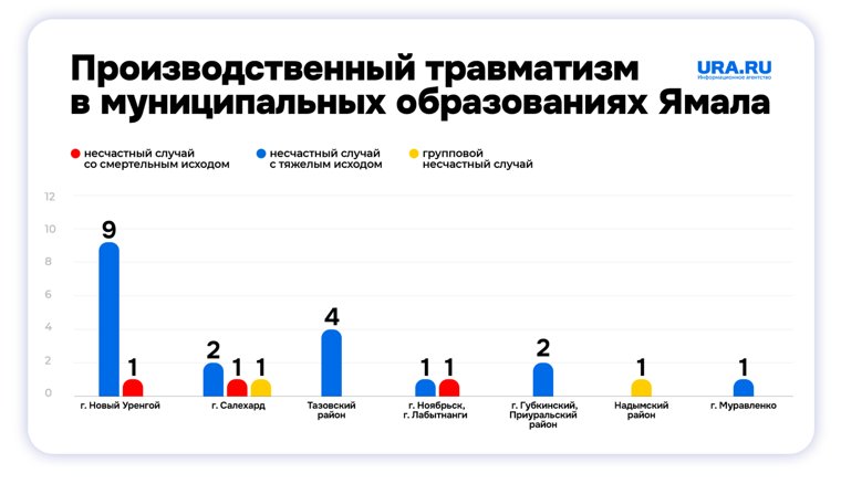  Из 10 несчастных случаев в Новом Уренгое – девять с тяжелым исходом, один привел к смерти пострадавшего