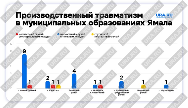  Из 10 несчастных случаев в Новом Уренгое – девять с тяжелым исходом, один привел к смерти пострадавшего