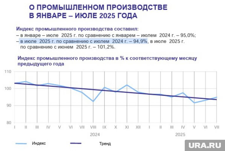 В производстве региона сложился понижательный тренд