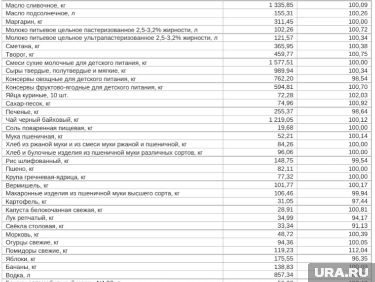 Прирост и снижение цен в Курганской области на продовольственные товары 