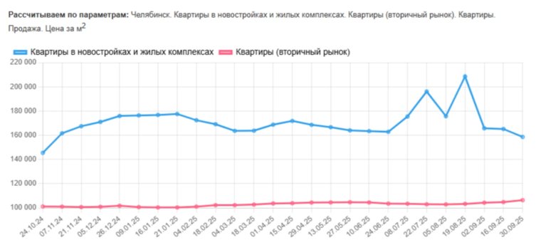 Цены на квартиры в челябинских новостройках стремительно снижаются
