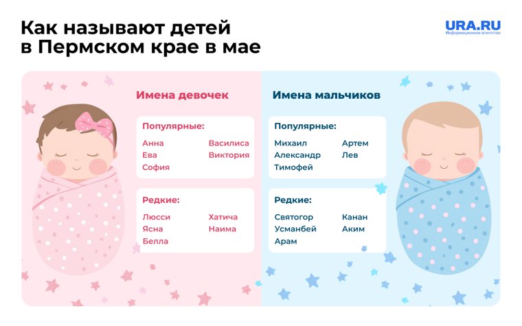 Редкие и популярные имена детей в Пермском крае в мае 2025 года