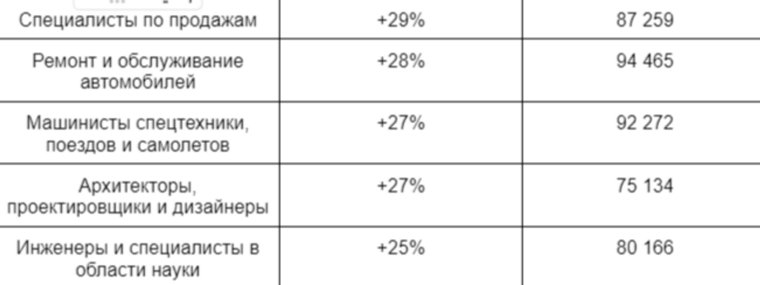 Профессиональные сферы с наибольшим приростом средних зарплатных предложений в III-м квартале 2024 года