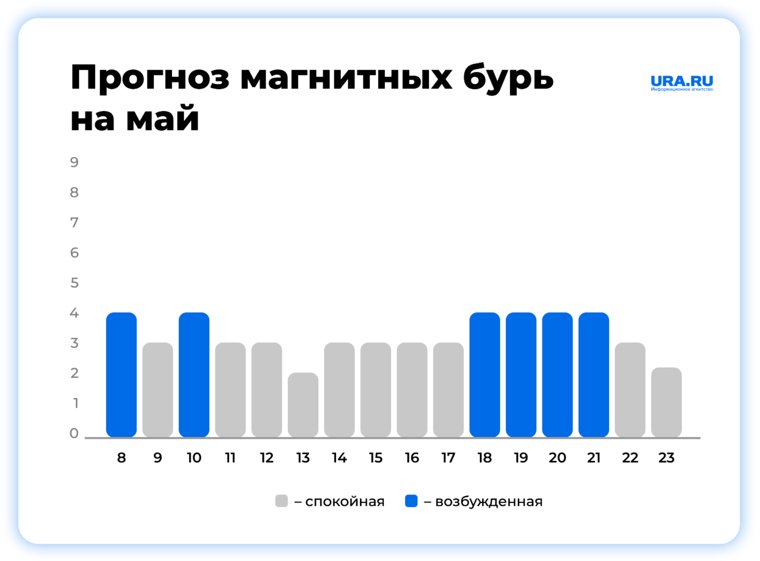 Сильных магнитных бурь во второй половине мая не ожидается