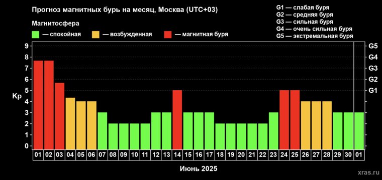 Прогноз магнитных бурь на месяц
