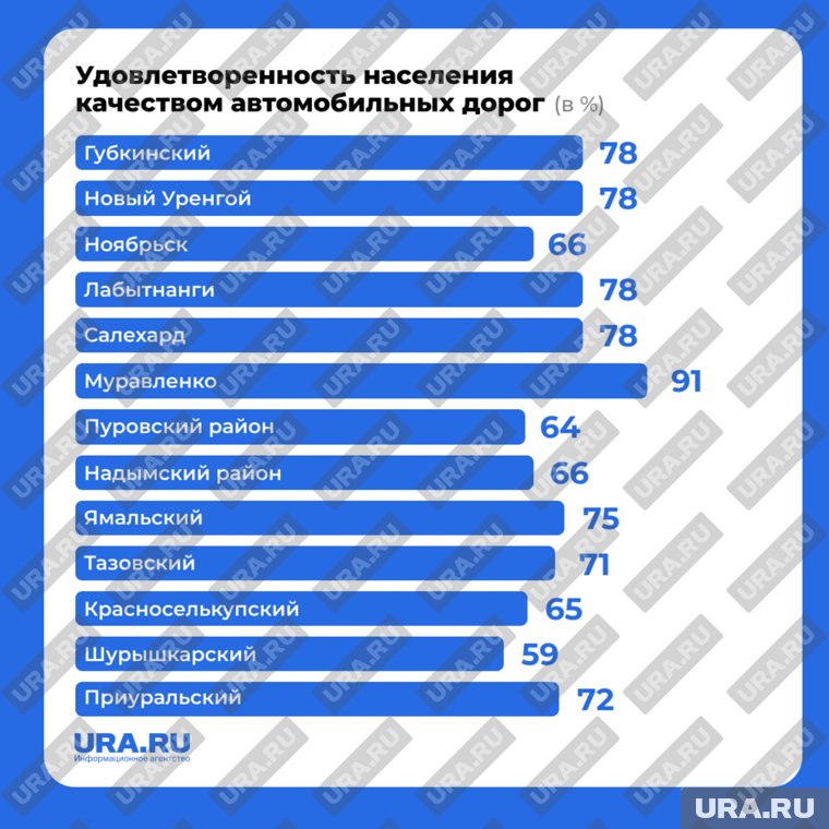 Муравленко - лидер списка 