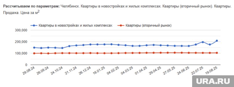 Квартиры в новостройках подорожали за две недели