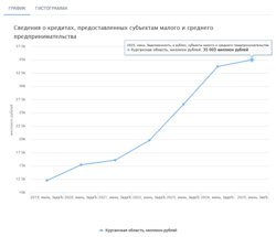 Курганские предприниматели задолжали банкам 35 млрд рублей