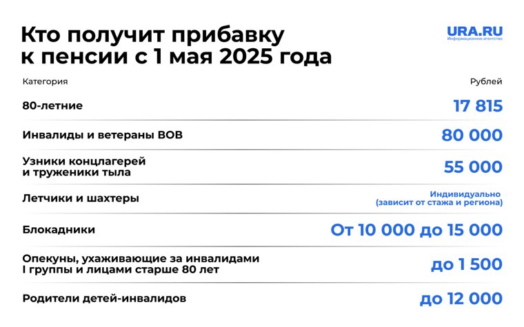 Кто получит прибавку к пенсии в мае