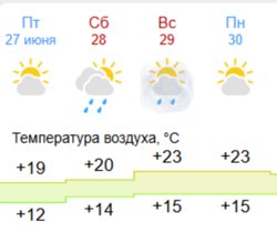 В эти выходные на Ямале ожидается дождливая погода