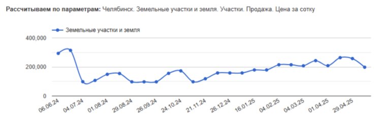 Участки снизились в цене на 40% за месяц 
