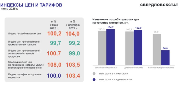 Изменение потребительских цен на топливо моторное в Курганской области