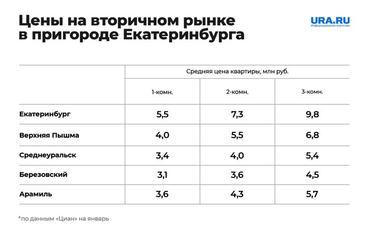 Самые дорогие «трешки» продают в Верхней Пышме