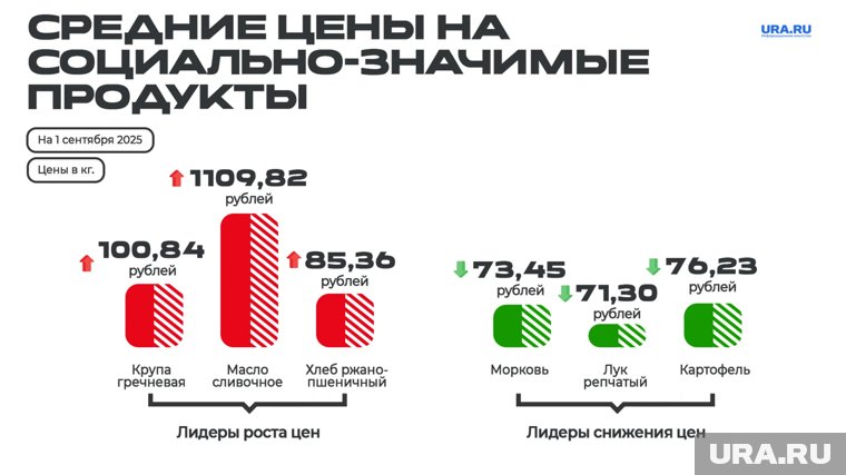 Цены на продукты в ЯНАО