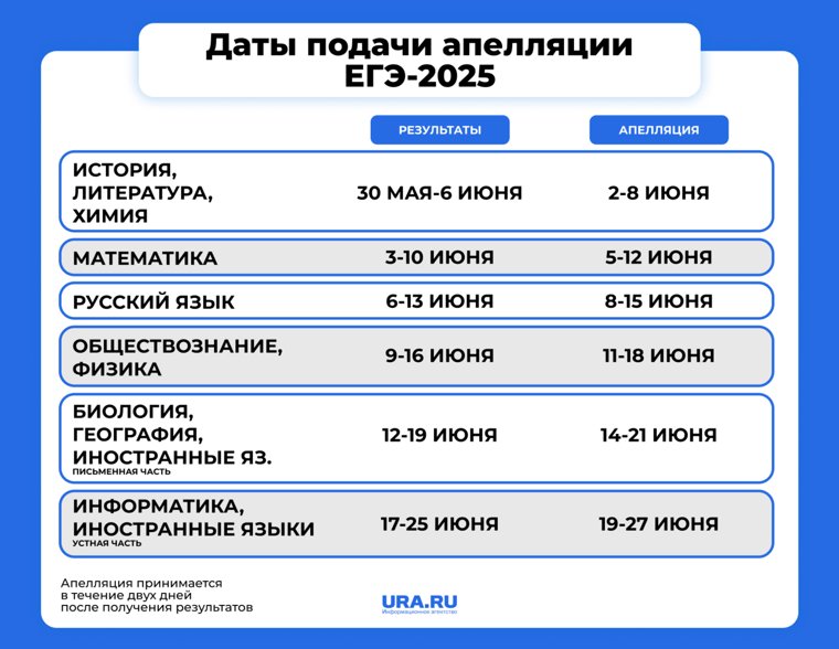 Какие есть сроки подачи апелляции