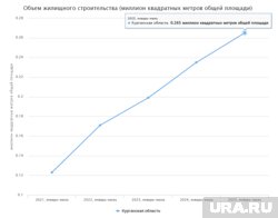 Курган лидирует по объемам нового жилья в 2025 году