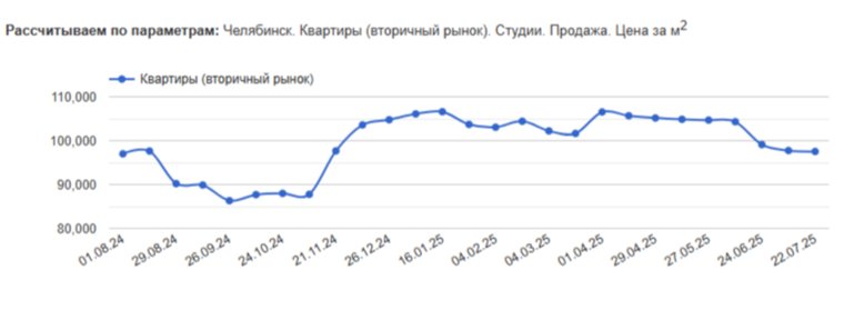 В Челябинске цены на студии начали снижаться с апреля, также застройщики начали предлагать покупателям скидки и рассрочки