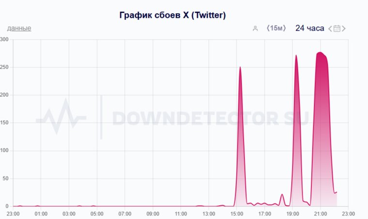 О сбоях сообщают уже несколько часов