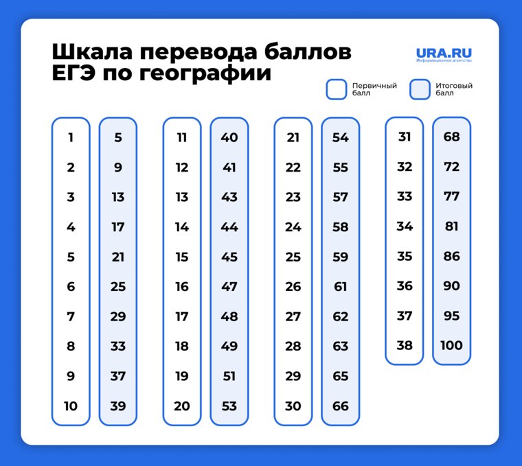 Перевод баллов ЕГЭ по географии 