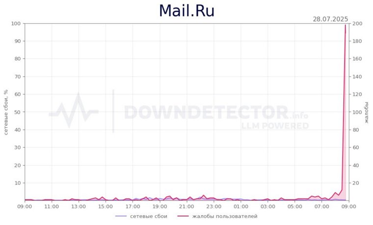 Информация сервиса Downdetector о сбое мобильного интернета