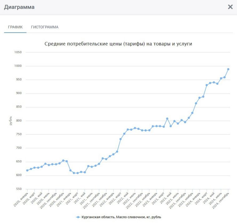 Магазин отказался закупать у фермеров сливочное масло по новой цене