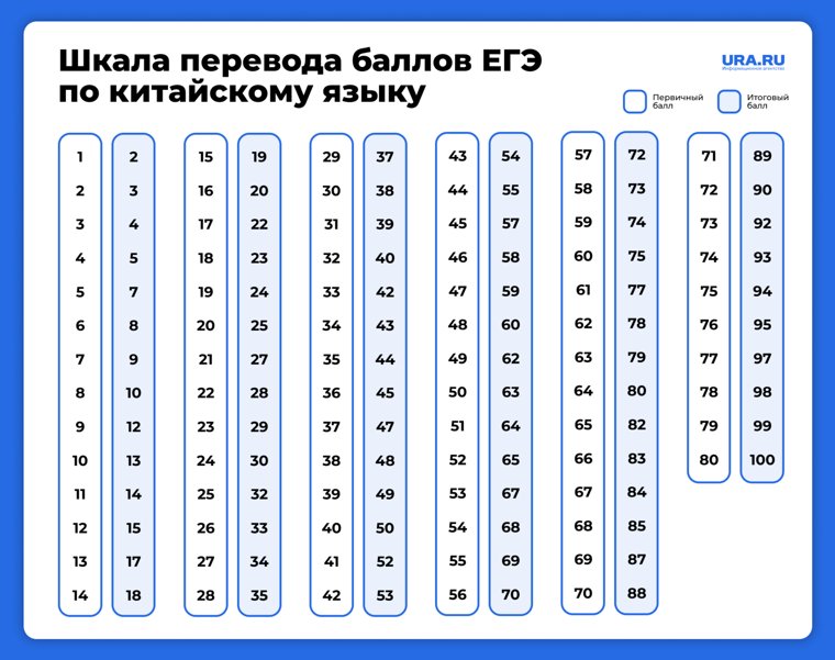Перевод баллов ЕГЭ по китайскому языку