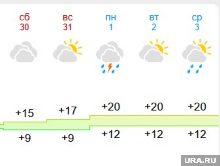 Метеоресурс Gismeteo обещает до +20 градусов 1 сентября