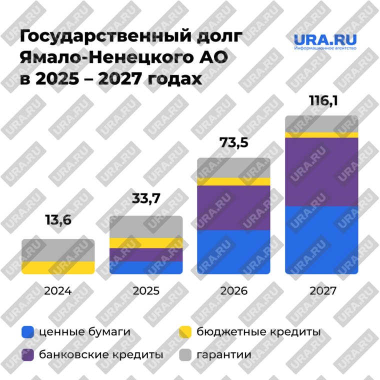 Объемы государственного долга в ЯНАО будут расти ежегодно - до 116 млрд рублей к 2027 году 