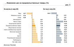 Изменения цен на продовольственные товары в Курганской области