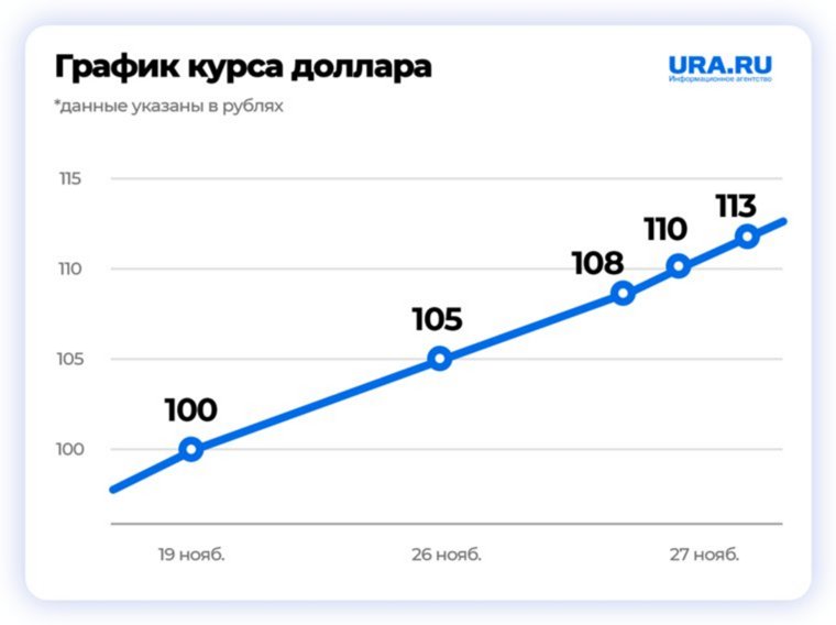 График повышения курса доллара за период с 19 по 27 ноября