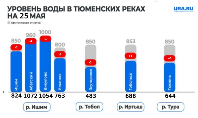 Уровень воды в реках Тюменской области на 25 мая