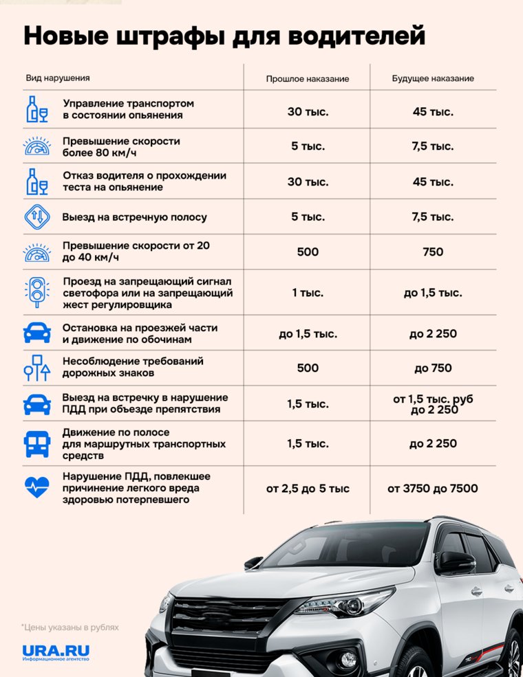 Новые штрафы для автомобилистов, которые могут быть одобрены с 12 декабря