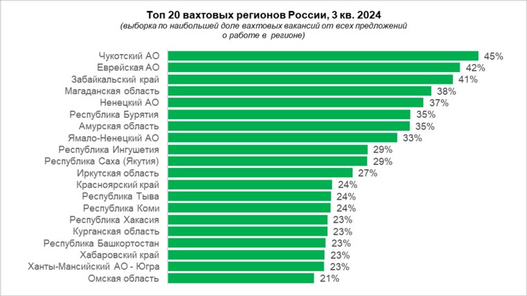 Курганская область попала в рейтинг регионов с наибольшей долей вахтовых вакансий