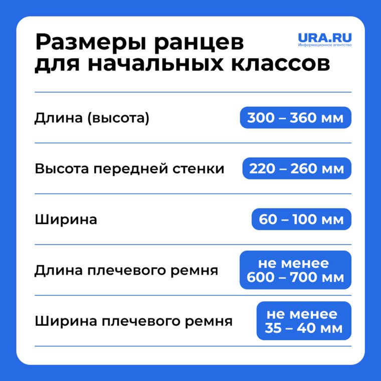 Школьные ранцы не должны опускаться ниже копчика