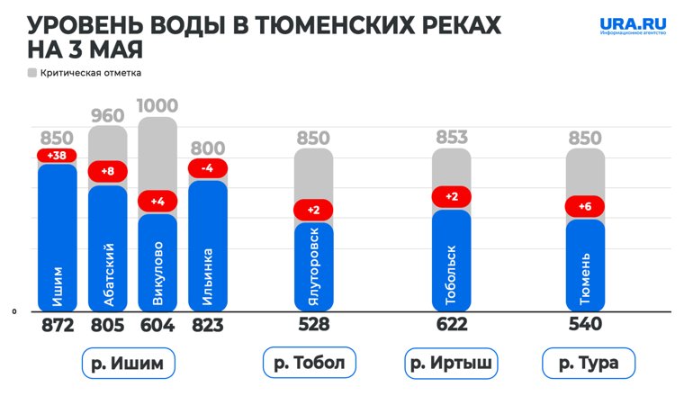Уровень воды в тюменских реках 3 мая