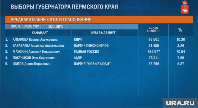 Дмитрий Махонин набрал наибольшее количество голосов избирателей