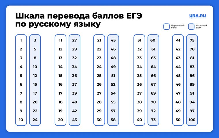 Перевод баллов ЕГЭ по русскому языку