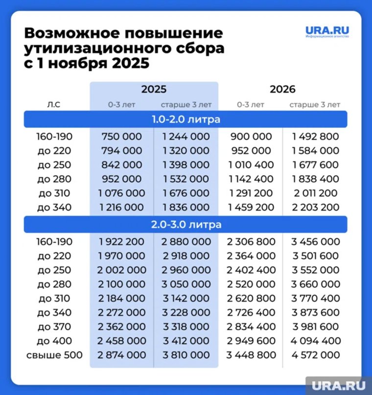 С 1 ноября 2025 года могут значительно подорожать автомобили