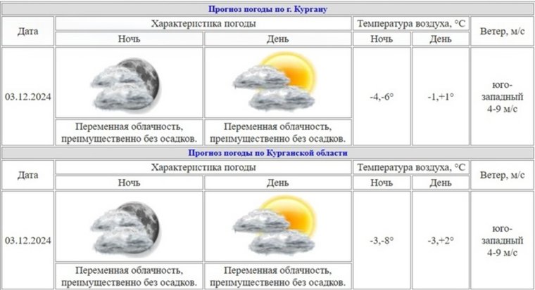 Днем в Кургане и области ожидается аномально теплая погода выше нормы на 9 градусов