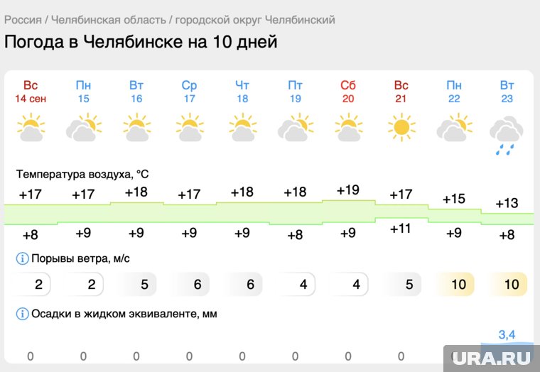В Челябинске будет тепло и солнечно