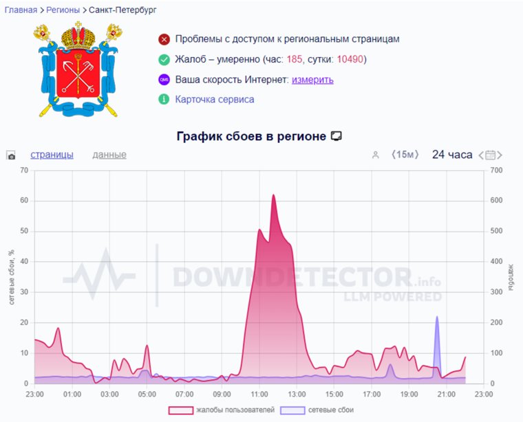 Сбои в Санкт-Петербурге