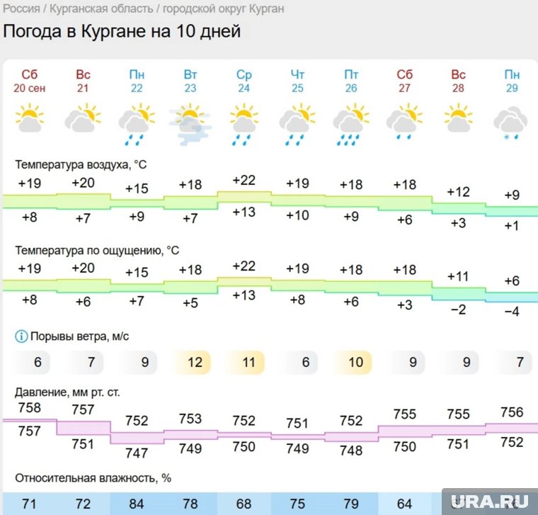 В Кургане будет тепло, но сыро